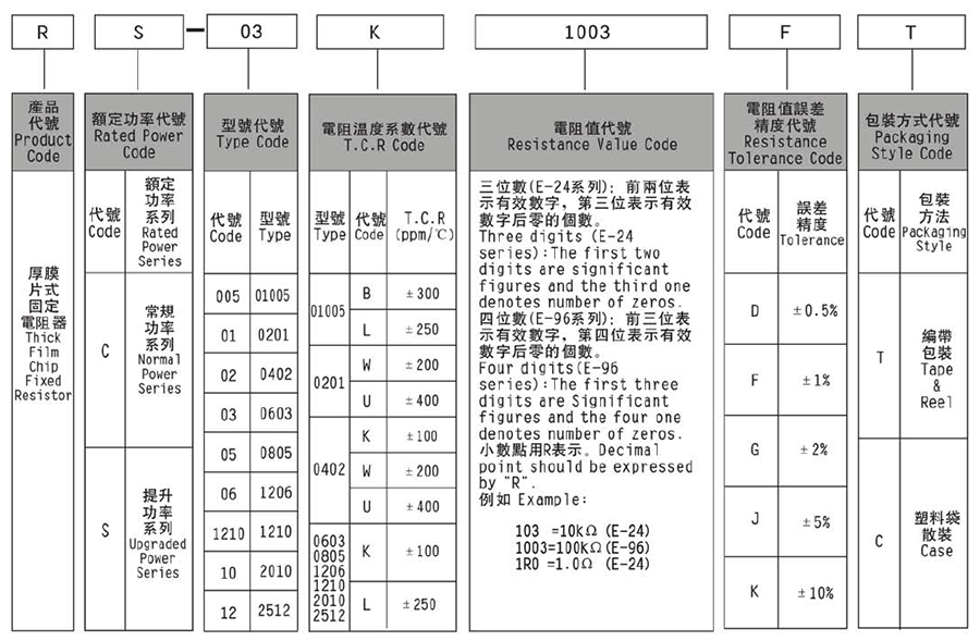 常規(guī)厚膜貼片電阻代碼說(shuō)明