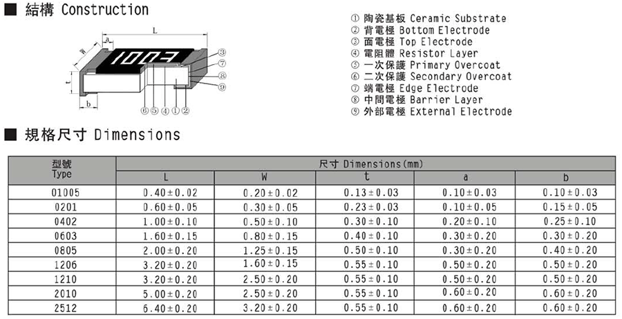 常規(guī)厚膜貼片電阻代碼說(shuō)明