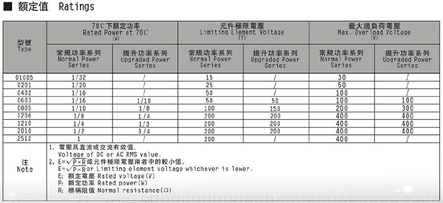 常規(guī)厚膜貼片電阻代碼說(shuō)明
